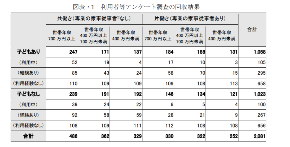 年収がどのくらいあれば 家事代行を利用できるの トモカジスタイル