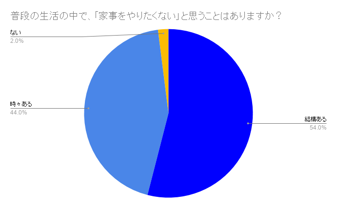 家事をやりたくないときはどうしている みんなのやる気の出し方は トモカジスタイル